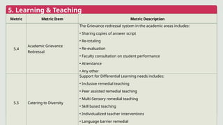 5. Learning & Teaching
Metric Metric Item Metric Description
5.4
Academic Grievance
Redressal
The Grievance redressal system in the academic areas includes:
• Sharing copies of answer script
• Re-totaling
• Re-evaluation
• Faculty consultation on student performance
• Attendance
• Any other
5.5 Catering to Diversity
Support for Differential Learning needs includes:
• Inclusive remedial teaching
• Peer assisted remedial teaching
• Multi-Sensory remedial teaching
• Skill based teaching
• Individualized teacher interventions
• Language barrier remedial
 
