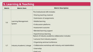 5. Learning & Teaching
Metric Metric Item Metric Description
5.6
Learning Management
System
The Institutional LMS includes:
• Sharing teaching material
• Submission of assignments
• Mobile learning
• E-discussion platforms
• Assessment outcome
• Blended learning support
• Asynchronous learning
5.7 Industry Academic Linkage
Nature of industry academia collaboration includes:
• Lectures from Industry experts
• Organising seminar/conference
• Collaborative workshop with industry and stakeholders
• Internship
 