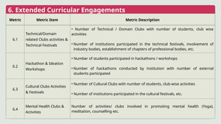 6. Extended Curricular Engagements
Metric Metric Item Metric Description
6.1
Technical/Domain
related Clubs activities &
Technical Festivals
• Number of Technical / Domain Clubs with number of students, club wise
activities
• Number of institutions participated in the technical festivals, involvement of
industry bodies, establishment of chapters of professional bodies, etc.
6.2
Hackathon & Ideation
Workshops
• Number of students participated in hackathons / workshops
• Number of hackathons conducted by institution with number of external
students participated
6.3
Cultural Clubs Activities
& Festivals
• Number of Cultural Clubs with number of students, club-wise activities
• Number of institutions participated in the cultural festivals, etc.
6.4
Mental Health Clubs &
Activities
Number of activities/ clubs involved in promoting mental health (Yoga),
meditation, counselling etc.
 