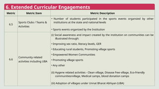 6. Extended Curricular Engagements
Metric Metric Item Metric Description
6.5
Sports Clubs / Teams &
Activities
• Number of students participated in the sports events organsied by other
institutions at the state and national levels
• Sports events organized by the Institution
6.6
Community related
activities including UBA
(i) Social awareness and impact created by the institution on communities can be
illustrated through:
• Improving sex ratio, literacy levels, GER
• Educating rural students, Promoting village sports
• Empowered Women Communities
• Promoting village sports
• Any other
(ii) Hygene related activities - Clean village, Disease free village, Eco-friendly
communities/village, Medical camps, blood donation camps
(iii) Adoption of villages under Unnat Bharat Abhiyan (UBA)
 