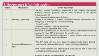 7. Governance & Administration
Metric Metric Item Metric Description
7.1 Statutory Compliance
The Acts, Statutes, Ordinances, Regulations of the university are formed
following statutory guidelines and the public disclosure in HEI website
includes display of:
• Acts, Statutes, Regulations and Ordinances
• Details of the members of different statutory committees and their functions
• Frequency of meetings and Minutes of meetings
• Annual reports
• Academic regulation, calendar, circulars etc.
• Curriculum and regulations with CO/PO
7.2
Institutional Development
Plan
HEI clearly stated its vision and mission and oriented well drafted institutional
development plan (IDP) by promoting the same through:
• Displaying vision and mission statement in various strategic locations, on the
website, brochures, and advertisements
• The IDP along with long term goals, Operational Goals, clearly defined
milestones are widely published and hosted in institutional website
• The regular academic and administrative audit accounts and re-orient the
institutional activities towards the IDP
•
 