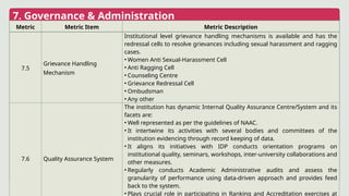 7. Governance & Administration
Metric Metric Item Metric Description
7.5
Grievance Handling
Mechanism
Institutional level grievance handling mechanisms is available and has the
redressal cells to resolve grievances including sexual harassment and ragging
cases.
• Women Anti Sexual-Harassment Cell
• Anti Ragging Cell
• Counseling Centre
• Grievance Redressal Cell
• Ombudsman
• Any other
7.6 Quality Assurance System
The institution has dynamic Internal Quality Assurance Centre/System and its
facets are:
• Well represented as per the guidelines of NAAC.
• It intertwine its activities with several bodies and committees of the
institution evidencing through record keeping of data.
• It aligns its initiatives with IDP conducts orientation programs on
institutional quality, seminars, workshops, inter-university collaborations and
other measures.
• Regularly conducts Academic Administrative audits and assess the
granularity of performance using data-driven approach and provides feed
back to the system.
• Plays crucial role in participating in Ranking and Accreditation exercises at
 