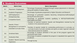 8. Student Outcomes
Metric Metric Item Metric Description
8.1 Placement / Employment
Percentage of graduates employed through campus placements or otherwise
along with details of median salary
8.2 Academic Progression Percentage of graduates progressed to Higher Education and Research
8.3
Self Employment /
Entrepreneurship
Percentage of graduated students becoming entrepreneur/self-employed
during the last three years
8.4 Competitive Exams
Percentage of graduated students qualifying in NET/SLET/GATE/UPSE/
GPAT/GMAT/CAT/CEED/
8.5
Awards / Prizes /
Recognitions in curricular &
Extended Curricular Areas
• Number of external Academic Awards and Recognitions received by the
students in the assessment period
• Number of awards/ medals for outstanding performance in curricular, co-
curricular & extra Curricular activities and sports at state/ regional/ national/
International events for students
8.6 Enrolment Ratio
Percentage of students admitted in first year of the program against the
sanctioned seats intake
8.7 Graduation Rate
Percentage of students completed the program in stipulated time against the
enrollment
8.8
Student / Alumni Learning
Experience
Through Survey
 