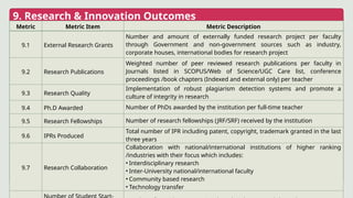 9. Research & Innovation Outcomes
Metric Metric Item Metric Description
9.1 External Research Grants
Number and amount of externally funded research project per faculty
through Government and non-government sources such as industry,
corporate houses, international bodies for research project
9.2 Research Publications
Weighted number of peer reviewed research publications per faculty in
Journals listed in SCOPUS/Web of Science/UGC Care list, conference
proceedings /book chapters (Indexed and external only) per teacher
9.3 Research Quality
Implementation of robust plagiarism detection systems and promote a
culture of integrity in research
9.4 Ph.D Awarded Number of PhDs awarded by the institution per full-time teacher
9.5 Research Fellowships Number of research fellowships (JRF/SRF) received by the institution
9.6 IPRs Produced
Total number of IPR including patent, copyright, trademark granted in the last
three years
9.7 Research Collaboration
Collaboration with national/international institutions of higher ranking
/industries with their focus which includes:
• Interdisciplinary research
• Inter-University national/international faculty
• Community based research
• Technology transfer
 