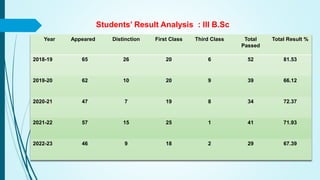 Students’ Result Analysis : III B.Sc
Year Appeared Distinction First Class Third Class Total
Passed
Total Result %
2018-19 65 26 20 6 52 81.53
2019-20 62 10 20 9 39 66.12
2020-21 47 7 19 8 34 72.37
2021-22 57 15 25 1 41 71.93
2022-23 46 9 18 2 29 67.39
 