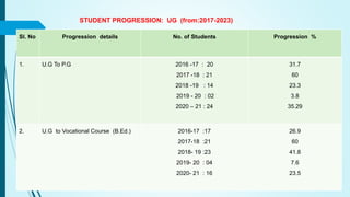 
STUDENT PROGRESSION: UG (from:2017-2023)
Sl. No Progression details No. of Students Progression %
1. U.G To P.G 2016 -17 : 20
2017 -18 : 21
2018 -19 : 14
2019 - 20 : 02
2020 – 21 : 24
31.7
60
23.3
3.8
35.29
2. U.G to Vocational Course (B.Ed.) 2016-17 :17
2017-18 :21
2018- 19 :23
2019- 20 : 04
2020- 21 : 16
26.9
60
41.8
7.6
23.5
 