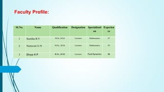 Faculty Profile:
SLNo. Name Qualification Designation Specializati
on
Experien
ce
1 Sunitha B V M.Sc. B.Ed Lecturer Mathematics 07
2 Netravati G N M.Sc., B.Ed Lecturer Mathematics 05
3 Divya H P M.Sc.,B.Ed Lecturer Fluid Dynamics 06
 