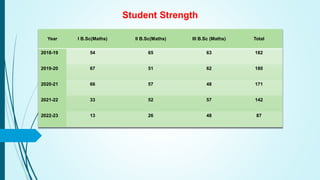 Student Strength
Year I B.Sc(Maths) II B.Sc(Maths) III B.Sc (Maths) Total
2018-19 54 65 63 182
2019-20 67 51 62 180
2020-21 66 57 48 171
2021-22 33 52 57 142
2022-23 13 26 48 87
 