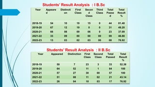 Students’ Result Analysis : I B.Sc
Year Appeare
d
Distincti
on
First
Class
Secon
d
Class
Third
Class
Total
Passe
d
Total
Result
%
2018-19 54 10 19 15 0 44 81.48
2019-20 67 12 19 0 0 31 49.20
2020-21 66 08 09 06 0 23 37.09
2021-22 33 09 00 00 00 09 46.88
2022-23 13 03 02 03 00 08 76.92
Students’ Result Analysis : II B.Sc
Year Appeared Distinction First
Class
Second
Class
Total
Passed
Total
Result
%
2018-19 50 7 23 3 33 52.38
2019-20 64 52 11 1 64 100
2020-21 57 27 30 00 57 100
2021-22 51 08 11 02 21 43.14
2022-23 26 04 10 03 17 76.92
 