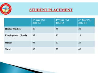 1st Year (%)
2011-12
2nd Year (%)
2012-13
3rd Year (%)
2013-14
Higher Studies 47 35 22
Employment (Total) 33 30 18
Others 05 07 25
Total 85 72 65
STUDENT PLACEMENT
 