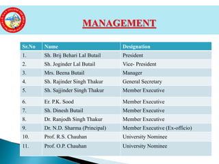 Sr.No Name Designation
1. Sh. Brij Behari Lal Butail President
2. Sh. Joginder Lal Butail Vice- President
3. Mrs. Beena Butail Manager
4. Sh. Rajinder Singh Thakur General Secretary
5. Sh. Sajjinder Singh Thakur Member Executive
6. Er. P.K. Sood Member Executive
7. Sh. Dinesh Butail Member Executive
8. Dr. Ranjodh Singh Thakur Member Executive
9. Dr. N.D. Sharma (Principal) Member Executive (Ex-officio)
10. Prof. R.S. Chauhan University Nominee
11. Prof. O.P. Chauhan University Nominee
MANAGEMENT
 