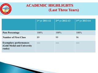 1st yr 2011-12 2nd yr 2012-13 3rd yr 2013-14
Pass Percentage 100% 100% 100%
Number of First Class 89 99 96
Exemplary performances
(Gold Medal and University
ranks)
---- ---- ----
ACADEMIC HIGHLIGHTS
(Last Three Years)
 