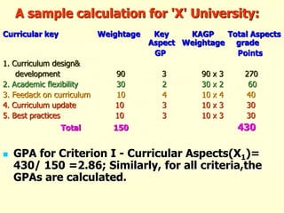 A sample calculation for 'X' University:
Curricular key Weightage Key KAGP Total Aspects
Aspect Weightage grade
GP Points
1. Curriculum design&
development 90 3 90 x 3 270
2. Academic flexibility 30 2 30 x 2 60
3. Feedack on curriculum 10 4 10 x 4 40
4. Curriculum update 10 3 10 x 3 30
5. Best practices 10 3 10 x 3 30
Total 150 430
 GPA for Criterion I - Curricular Aspects(X1)=
430/ 150 =2.86; Similarly, for all criteria,the
GPAs are calculated.
 