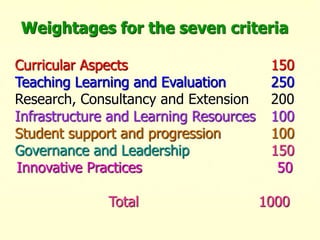 Weightages for the seven criteria
Curricular Aspects 150
Teaching Learning and Evaluation 250
Research, Consultancy and Extension 200
Infrastructure and Learning Resources 100
Student support and progression 100
Governance and Leadership 150
Innovative Practices 50
Total 1000
 
