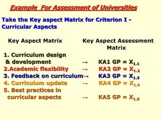 Take the Key aspect Matrix for Criterion I -
Curricular Aspects
Key Aspect Matrix Key Aspect Assessment
Matrix
1. Curriculum design
& development → KA1 GP = X1.1
2.Academic flexibility → KA2 GP = X1.2
3. Feedback on curriculum→ KA3 GP = X1.3
4. Curriculum update → KA4 GP = X1.4
5. Best practices in
curricular aspects → KA5 GP = X1.5
Example For Assessment of Universities
 