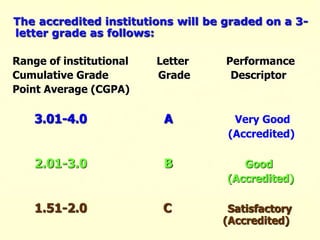 The accredited institutions will be graded on a 3-
letter grade as follows:
Range of institutional Letter Performance
Cumulative Grade Grade Descriptor
Point Average (CGPA)
3.01-4.0 A Very Good
(Accredited)
2.01-3.0 B Good
(Accredited)
1.51-2.0 C Satisfactory
(Accredited)
 