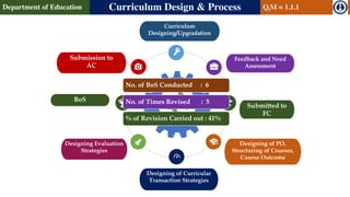 Designing of Curricular
Transaction Strategies
Feedback and Need
Assessment
Submitted to
FC
Designing of PO,
Structuring of Courses,
Course Outcome
Designing Evaluation
Strategies
BoS
Submission to
AC
Curriculum
Designing/Upgradation
Department of Education Curriculum Design & Process QlM = 1.1.1
No. of BoS Conducted : 6
No. of Times Revised : 5
% of Revision Carried out : 41%
 