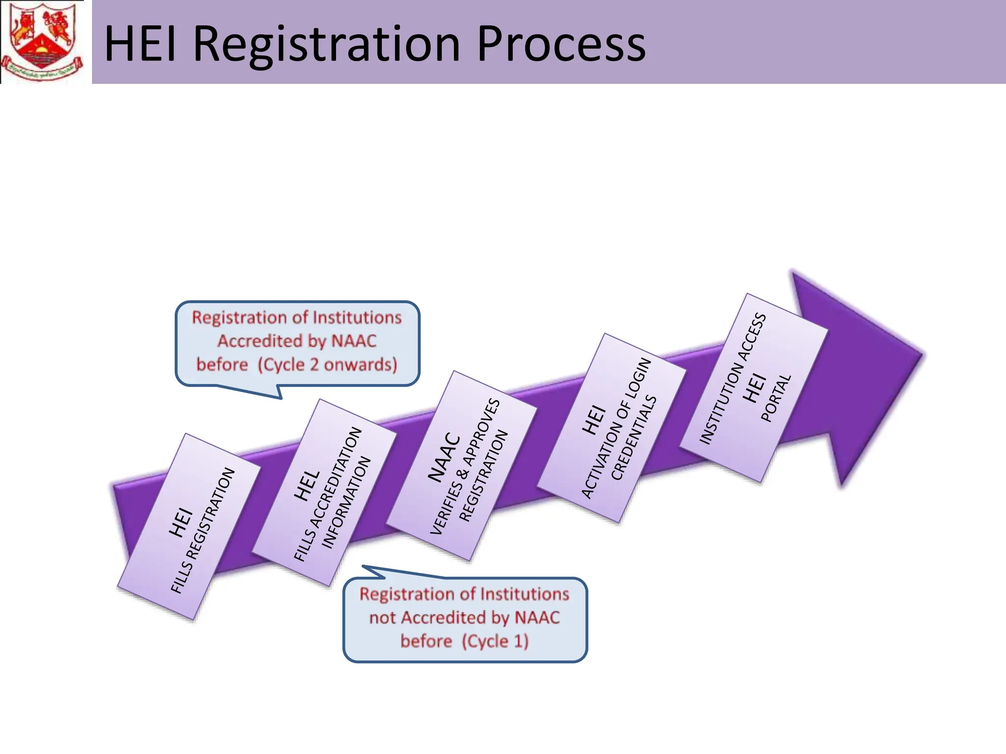Naac Reforms NAAC REFORMS IN ACCREDITATION 2024 | PPTX