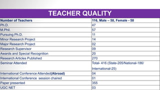 TEACHER QUALITY
Number of Teachers 116, Male – 58, Female - 58
Ph.D. 47
M.Phil. 57
Pursuing Ph.D. 11
Minor Research Project 14
Major Research Project 02
Research Supervisor 09
Awards and Special Recognition 20
Research Articles Published 270
Seminar Attended Total- 416 (State-205/National-186/
International-25)
International Conference Attended(Abroad) 04
International Conference session chaired 01
Paper presented 355
UGC NET 03
 