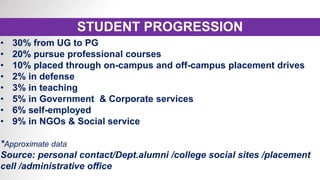 STUDENT PROGRESSION
• 30% from UG to PG
• 20% pursue professional courses
• 10% placed through on-campus and off-campus placement drives
• 2% in defense
• 3% in teaching
• 5% in Government & Corporate services
• 6% self-employed
• 9% in NGOs & Social service
*Approximate data
Source: personal contact/Dept.alumni /college social sites /placement
cell /administrative office
 