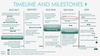 Q1/2 2017 Q3/4 2017 Q1/2 2018 Q3/4 2018 2019
Literature review
Develop Qualitative Study Protocol
Assemble Consortium Partners and
select Working & Observer Groups
Conduct 15 adult and 10
adolescent in-person Interviews
during NAAF Conference to elicit
concepts of meaningful
treatment benefit
Content and Conceptual
Framework including
Preliminary PRO Instrument
with instructions
Conduct 30 Interviews with
Draft AA PRO Instrument
Review Protocol for PRO
Validation – Test scoring,
reliability and validity in
current or recent clinical trial
(timing depends on whether
we can slot into an existing
trial or do a stand-alone
validation)
Prepare Abstract and manuscript
for publishing
PHASE I
PHASE II
Laying the groundwork & Ongoing Communication
Qualitative Study - Conceptualizing treatment benefit, Develop Draft AA PRO Instrument
Quantitative Study – Test, Validate and publish AA PRO Instrument
DDT Tracking #
FDA letter of intent
CPIM Meeting 4/19
Initial briefing package to FDA
Follow-up briefing package to FDA
Develop Psychometric
Statistical Analysis Plan (SAP)
Kick-off Meeting – elicit constructs
of interest to PRO Consortium
IRB Approval of Study Protocol (6/20/17)
Transcribe and Analyze data
IRB Approval of Amended
Protocol
Protocol Amendment
with study procedures
and interview guide
Transcribe and Analyze data
Propose changes to PRO
Instrument based on findings
Prepare Qualitative Report
Prepare Initial briefing package
Consortium Progress Meeting
Conduct Psychometric analyses
Prepare Final Validation Report
Prepare Follow-up briefing
package for FDA Submission
Consortium Progress Meeting
Consortium Progress Meeting
Conduct 15 phone Interviews
with adults recruited from
clinical sites to elicit concepts
of meaningful treatment
benefit
Consortium Progress
Meeting
TIMELINE AND MILESTONES 
Concept Elicitation
Cognitive
Debriefing
Validation
 
