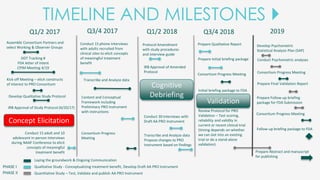 Q1/2 2017 Q3/4 2017 Q1/2 2018 Q3/4 2018 2019
Literature review
Develop Qualitative Study Protocol
Assemble Consortium Partners and
select Working & Observer Groups
Conduct 15 adult and 10
adolescent in-person Interviews
during NAAF Conference to elicit
concepts of meaningful
treatment benefit
Content and Conceptual
Framework including
Preliminary PRO Instrument
with instructions
Conduct 30 Interviews with
Draft AA PRO Instrument
Review Protocol for PRO
Validation – Test scoring,
reliability and validity in
current or recent clinical trial
(timing depends on whether
we can slot into an existing
trial or do a stand-alone
validation)
Prepare Abstract and manuscript
for publishing
PHASE I
PHASE II
Laying the groundwork & Ongoing Communication
Qualitative Study - Conceptualizing treatment benefit, Develop Draft AA PRO Instrument
Quantitative Study – Test, Validate and publish AA PRO Instrument
DDT Tracking #
FDA letter of intent
CPIM Meeting 4/19
Initial briefing package to FDA
Follow-up briefing package to FDA
Develop Psychometric
Statistical Analysis Plan (SAP)
Kick-off Meeting – elicit constructs
of interest to PRO Consortium
IRB Approval of Study Protocol (6/20/17)
Transcribe and Analyze data
IRB Approval of Amended
Protocol
Protocol Amendment
with study procedures
and interview guide
Transcribe and Analyze data
Propose changes to PRO
Instrument based on findings
Prepare Qualitative Report
Prepare Initial briefing package
Consortium Progress Meeting
Conduct Psychometric analyses
Prepare Final Validation Report
Prepare Follow-up briefing
package for FDA Submission
Consortium Progress Meeting
Consortium Progress Meeting
Conduct 15 phone Interviews
with adults recruited from
clinical sites to elicit concepts
of meaningful treatment
benefit
Consortium Progress
Meeting
TIMELINE AND MILESTONES 
Concept Elicitation
Cognitive
Debriefing
Validation
 