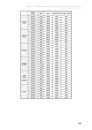 Chapitre V : Télédétection et cartographie de l’occupation du sol de la wilaya de Naâma.
195
21.65106.01174.0037.00ETM+7
23.35121.62200.0049.00ETM+5
14.53102.73144.0043.00ETM+4
21.92124.28183.0059.00ETM+3
13.8094.62142.0055.00ETM+2
10.8995.95139.0067.00ETM+1
Urbain
3.67135.18150.00119.00ETM+7
3.20145.56157.00131.00ETM+5
2.04109.52117.00100.00ETM+4
3.01131.32144.00117.00ETM+3
1.8878.9592.0071.00ETM+2
1.9566.4580.0059.00ETM+1
Voile
sableux
+
barkhane
4.44151.52165.00127.00ETM+7
6.54165.26188.00143.00ETM+5
4.37124.31143.00111.00ETM+4
27.76120.89170.0088.00ETM+3
18.4971.81108.0050.00ETM+2
17.7564.0996.0043.00ETM+1
Nappage
de sable
12.43130.45195.0092.00ETM+7
12.06141.76205.00105.00ETM+5
9.26102.20151.0074.00ETM+4
10.30119.85176.0087.00ETM+3
3.8671.7393.0060.00ETM+2
2.5161.4673.0055.00ETM+1
Barkhane
34.10191.07255.0043.00ETM+7
34.41206.42255.0040.00ETM+5
26.71164.08250.0047.00ETM+4
31.08194.09255.0066.00ETM+3
16.69113.06177.0053.00ETM+2
9.8789.78129.0059.00ETM+1
Anciennes
dunes
13.00149.68195.00113.00ETM+7
19.16165.62208.00126.00ETM+5
15.20125.12162.0093.00ETM+4
17.36149.41192.00106.00ETM+3
11.2789.55114.0072.00ETM+2
9.8475.57103.0061.00ETM+1
Amas de
sable
ECART_TYPEMOYENNEMAXMIN
Bandes
ETM+
21.65106.01174.0037.00ETM+7
23.35121.62200.0049.00ETM+5
14.53102.73144.0043.00ETM+4
21.92124.28183.0059.00ETM+3
13.8094.62142.0055.00ETM+2
10.8995.95139.0067.00ETM+1
Urbain
3.67135.18150.00119.00ETM+7
3.20145.56157.00131.00ETM+5
2.04109.52117.00100.00ETM+4
3.01131.32144.00117.00ETM+3
1.8878.9592.0071.00ETM+2
1.9566.4580.0059.00ETM+1
Voile
sableux
+
barkhane
4.44151.52165.00127.00ETM+7
6.54165.26188.00143.00ETM+5
4.37124.31143.00111.00ETM+4
27.76120.89170.0088.00ETM+3
18.4971.81108.0050.00ETM+2
17.7564.0996.0043.00ETM+1
Nappage
de sable
12.43130.45195.0092.00ETM+7
12.06141.76205.00105.00ETM+5
9.26102.20151.0074.00ETM+4
10.30119.85176.0087.00ETM+3
3.8671.7393.0060.00ETM+2
2.5161.4673.0055.00ETM+1
Barkhane
34.10191.07255.0043.00ETM+7
34.41206.42255.0040.00ETM+5
26.71164.08250.0047.00ETM+4
31.08194.09255.0066.00ETM+3
16.69113.06177.0053.00ETM+2
9.8789.78129.0059.00ETM+1
Anciennes
dunes
13.00149.68195.00113.00ETM+7
19.16165.62208.00126.00ETM+5
15.20125.12162.0093.00ETM+4
17.36149.41192.00106.00ETM+3
11.2789.55114.0072.00ETM+2
9.8475.57103.0061.00ETM+1
Amas de
sable
ECART_TYPEMOYENNEMAXMIN
Bandes
ETM+
 