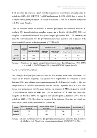 Chapitre I : Présentation de la zone d’étude.
18
Il est important de noter que l’écart entre la moyenne des précipitations annuelles entre la
période de (1913-1938) SELTZER P., (1946) et la période de 1970 à 2001 dans la station de
Mécheria est très grand par rapport à la station de Ainsefra. L’écart est de 112 mm à Mécheria
et de 36.5 mm à Ainsefra.
Donc ces dernières années la pluviosité a diminué par rapport aux anciennes périodes. A
Mécheria 83% des précipitations annuelles au cours de la dernière période (1978-2001) ont
enregistré des valeurs inférieures à la moyenne des précipitations de SELTZER P (1946) (293
mm). Par contre seulement 46% des précipitations moyennes annuelles sont en dessous de la
moyenne calculée durant la dernière période (Cf. Tableau 3).
46548317180.7293Mécheria
62.537.56733155.5192Ainsefra
Moins que P moyPlus que P moy
Moins que P moy
(1913-1938)
Plus que P moy
(1913-1938)
% des années recevant
Période (1978-2001) pour Ainsefra
Période (1970-2001) pour Mécheria
% des années recevantP moyennes (mm)
(1978-2001) Ainsefra
(197O-2001) Mécheria
P moyennes
(1913-1938)
(mm)
Stations
46548317180.7293Mécheria
62.537.56733155.5192Ainsefra
Moins que P moyPlus que P moy
Moins que P moy
(1913-1938)
Plus que P moy
(1913-1938)
% des années recevant
Période (1978-2001) pour Ainsefra
Période (1970-2001) pour Mécheria
% des années recevantP moyennes (mm)
(1978-2001) Ainsefra
(197O-2001) Mécheria
P moyennes
(1913-1938)
(mm)
Stations
Tableau 3 : Variations par rapport aux précipitations moyennes durant la période (1913-1938)
et la période (1970-2001) pour Mécheria et (1978-2001) pour Ainsefra.
1.2.1.1.6. Irrégularité des pluies
Pour l’analyse du régime pluviométrique entre les deux stations, nous avons eu recours à des
calculs sur des données moyennes. Mais ces moyennes ne présentent pas réellement la réalité
du terrain. Elles sont utilisées uniquement pour dégager les différences régionales et faire une
comparaison de la variabilité interannuelle entre les stations. La période de 1978 à 2001 a été
choisie pour comparaison entre les deux stations. La moyenne de Mécheria pour la période
(1978-2001) est de l’ordre de 194.4 mm. Elle est passée de 293 à 194.4 mm. Donc elle
enregistre un déficit de 33.6% par rapport à celle calculée par SELTZER P., (1946) pour la
période de 1913 à 1938. De même, la moyenne de la station de Ainsefra a enregistré une
réduction de l’ordre de 19% seulement (Cf. Tableau 4).
33.6238.7194.4293Mécheria
19143155.5192Ainsefra
Ecart moyen en %Ecart maximum en (mm)
P moyenne annuelle en (mm)
(1978-2001)
P moyenne annuelle en (mm)
(1913-1938)
Stations
33.6238.7194.4293Mécheria
19143155.5192Ainsefra
Ecart moyen en %Ecart maximum en (mm)
P moyenne annuelle en (mm)
(1978-2001)
P moyenne annuelle en (mm)
(1913-1938)
Stations
Tableau 4 : Écarts maximums moyens des précipitations moyennes annuelles dans la station
de Mécheria et de Ainsefra par rapport aux données de SELTZER P., (1946).
 