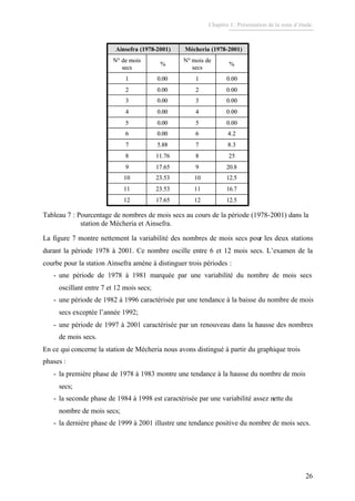 Chapitre I : Présentation de la zone d’étude.
26
12.51217.6512
16.71123.5311
12.51023.5310
20.8917.659
25811.768
8.375.887
4.260.006
0.0050.005
0.0040.004
0.0030.003
0.0020.002
0.0010.001
%
N° mois de
secs
%
N° de mois
secs
Mécheria (1978-2001)Ainsefra (1978-2001)
12.51217.6512
16.71123.5311
12.51023.5310
20.8917.659
25811.768
8.375.887
4.260.006
0.0050.005
0.0040.004
0.0030.003
0.0020.002
0.0010.001
%
N° mois de
secs
%
N° de mois
secs
Mécheria (1978-2001)Ainsefra (1978-2001)
Tableau 7 : Pourcentage de nombres de mois secs au cours de la période (1978-2001) dans la
station de Mécheria et Ainsefra.
La figure 7 montre nettement la variabilité des nombres de mois secs pour les deux stations
durant la période 1978 à 2001. Ce nombre oscille entre 6 et 12 mois secs. L’examen de la
courbe pour la station Ainsefra amène à distinguer trois périodes :
- une période de 1978 à 1981 marquée par une variabilité du nombre de mois secs
oscillant entre 7 et 12 mois secs;
- une période de 1982 à 1996 caractérisée par une tendance à la baisse du nombre de mois
secs exceptée l’année 1992;
- une période de 1997 à 2001 caractérisée par un renouveau dans la hausse des nombres
de mois secs.
En ce qui concerne la station de Mécheria nous avons distingué à partir du graphique trois
phases :
- la première phase de 1978 à 1983 montre une tendance à la hausse du nombre de mois
secs;
- la seconde phase de 1984 à 1998 est caractérisée par une variabilité assez nette du
nombre de mois secs;
- la dernière phase de 1999 à 2001 illustre une tendance positive du nombre de mois secs.
 