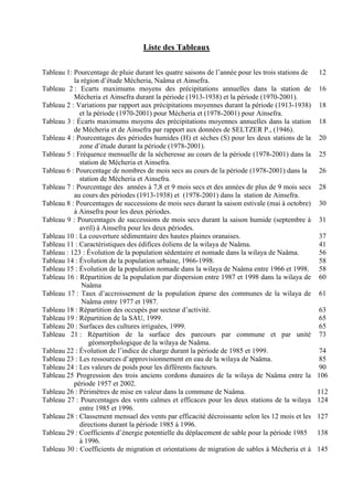 Liste des Tableaux
Tableau 1: Pourcentage de pluie durant les quatre saisons de l’année pour les trois stations de
la région d’étude Mécheria, Naâma et Ainsefra.
Tableau 2 : Ecarts maximums moyens des précipitations annuelles dans la station de
Mécheria et Ainsefra durant la période (1913-1938) et la période (1970-2001).
Tableau 2 : Variations par rapport aux précipitations moyennes durant la période (1913-1938)
et la période (1970-2001) pour Mécheria et (1978-2001) pour Ainsefra.
Tableau 3 : Écarts maximums moyens des précipitations moyennes annuelles dans la station
de Mécheria et de Ainsefra par rapport aux données de SELTZER P., (1946).
Tableau 4 : Pourcentages des périodes humides (H) et sèches (S) pour les deux stations de la
zone d’étude durant la période (1978-2001).
Tableau 5 : Fréquence mensuelle de la sécheresse au cours de la période (1978-2001) dans la
station de Mécheria et Ainsefra.
Tableau 6 : Pourcentage de nombres de mois secs au cours de la période (1978-2001) dans la
station de Mécheria et Ainsefra.
Tableau 7 : Pourcentage des années à 7,8 et 9 mois secs et des années de plus de 9 mois secs
au cours des périodes (1913-1938) et (1978-2001) dans la station de Ainsefra.
Tableau 8 : Pourcentages de successions de mois secs durant la saison estivale (mai à octobre)
à Ainsefra pour les deux périodes.
Tableau 9 : Pourcentages de successions de mois secs durant la saison humide (septembre à
avril) à Ainsefra pour les deux périodes.
Tableau 10 : La couverture sédimentaire des hautes plaines oranaises.
Tableau 11 : Caractéristiques des édifices éoliens de la wilaya de Naâma.
Tableau : 123 : Évolution de la population sédentaire et nomade dans la wilaya de Naâma.
Tableau 14 : Évolution de la population urbaine, 1966-1998.
Tableau 15 : Évolution de la population nomade dans la wilaya de Naâma entre 1966 et 1998.
Tableau 16 : Répartition de la population par dispersion entre 1987 et 1998 dans la wilaya de
Naâma
Tableau 17 : Taux d’accroissement de la population éparse des communes de la wilaya de
Naâma entre 1977 et 1987.
Tableau 18 : Répartition des occupés par secteur d’activité.
Tableau 19 : Répartition de la SAU, 1999.
Tableau 20 : Surfaces des cultures irriguées, 1999.
Tableau 21 : Répartition de la surface des parcours par commune et par unité
géomorphologique de la wilaya de Naâma.
Tableau 22 : Évolution de l’indice de charge durant la période de 1985 et 1999.
Tableau 23 : Les ressources d’approvisionnement en eau de la wilaya de Naâma.
Tableau 24 : Les valeurs de poids pour les différents facteurs.
Tableau 25 Progression des trois anciens cordons dunaires de la wilaya de Naâma entre la
période 1957 et 2002.
Tableau 26 : Périmètres de mise en valeur dans la commune de Naâma.
Tableau 27 : Pourcentages des vents calmes et efficaces pour les deux stations de la wilaya
entre 1985 et 1996.
Tableau 28 : Classement mensuel des vents par efficacité décroissante selon les 12 mois et les
directions durant la période 1985 à 1996.
Tableau 29 : Coefficients d’énergie potentielle du déplacement de sable pour la période 1985
à 1996.
Tableau 30 : Coefficients de migration et orientations de migration de sables à Mécheria et à
12
16
18
18
20
25
26
28
30
31
37
41
56
58
58
60
61
63
65
65
73
74
85
90
106
112
124
127
138
145
 