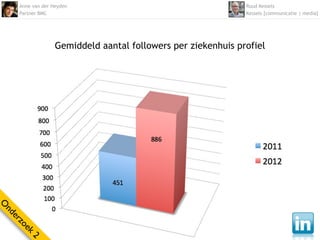 Anne van der Heyden                                       Ruud Kessels
    Partner BMC                                               Kessels [communicatie | media]




                  Gemiddeld aantal followers per ziekenhuis profiel
O
nd
  er
    zo
      ek
        2
 