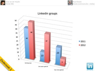 Anne van der Heyden                     Ruud Kessels
    Partner BMC                             Kessels [communicatie | media]




                          Linkedin groups
O
nd
  er
    zo
      ek
        2
 