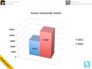 Anne van der Heyden                              Ruud Kessels
    Partner BMC                                      Kessels [communicatie | media]




                          Aantal verstuurde tweets
O
nd
  er
    zo
      ek
        2
 