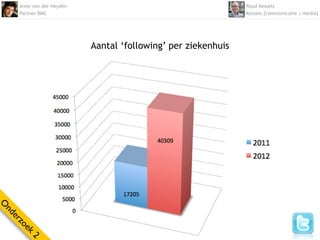 Anne van der Heyden                                       Ruud Kessels
    Partner BMC                                               Kessels [communicatie | media]




                          Aantal ‘following’ per ziekenhuis
O
nd
  er
    zo
      ek
        2
 