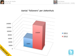 Anne van der Heyden                                       Ruud Kessels
    Partner BMC                                               Kessels [communicatie | media]




                          Aantal ‘followers’ per ziekenhuis
O
nd
  er
    zo
      ek
        2
 