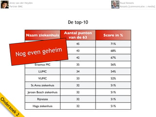 Anne van der Heyden                                              Ruud Kessels
    Partner BMC                                                      Kessels [communicatie | media]




                                             De top-10

                                            Aantal punten
                 Naam ziekenhuis                            Score in %
                                              van de 63
                              UMCU               45            71%


              eve   n geheim
                      UMC St. Radboud
         Nog Maxima Medisch Centrum
                                                 43            68%

                                                 42            67%

                           Erasmus MC            35            56%

                              LUMC               34            54%

                              VUMC               33            52%

                     St. Anna ziekenhuis         32            51%

                  Jeroen Bosch ziekenhuis        32            51%

                             Rijnstate           32            51%
O
nd




                          Haga ziekenhuis        32            51%
  er
    zo
      ek
        2
 