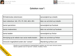 Anne van der Heyden                                                                                    Ruud Kessels
      Partner BMC                                                                                            Kessels [communicatie | media]



                                                     Gekeken naar*:


    90 Nederlandse ziekenhuizen                                            Aanwezigheid op LinkedIn

    Soort ziekenhuis: SAZ, STZ, FF, CWZ, MCH, NFU                          Mate van activiteit op LinkedIn

    Aantal specialisten                                                    Aanwezigheid op Facebook

    Aantal medewerkers                                                     Mate van activiteit op Facebook

    Aantal bedden                                                          Aanwezigheid op Twitter

    Verwijzing op de website naar social media kanalen                     Mate van activiteit op Twitter

    Interactie mogelijkheid anders dan ‘contact’                           Waardering op Klout.com

                    * Omwille van overzichtelijkheid en begrijpelijkheid is gekeken naar drie meest relevante kanalen.
                      Daarbij is gekeken naar de ‘big three’: Linkedin, Facebook, Twitter.
O
nd
  er
    zo
      ek
          2
 