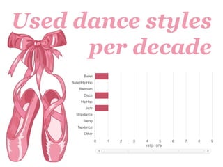 Used dance styles
per decade
 