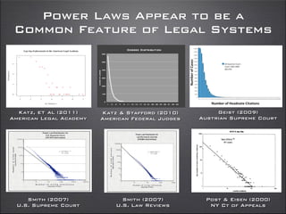 Power Laws Appear to be a
Common Feature of Legal Systems
Katz, et al (2011)
American Legal Academy
Katz & Stafford (2010)
American Federal Judges
Geist (2009)
Austrian Supreme Court
Smith (2007)
U.S. Supreme Court
Smith (2007)
U.S. Law Reviews
Post & Eisen (2000)
NY Ct of Appeals
 