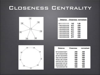 Closeness Centrality
 