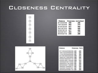 Closeness Centrality
 