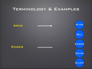 Edges
Alice
Bill
Carrie
David
Ellen
Arcs
Terminology & Examples
 