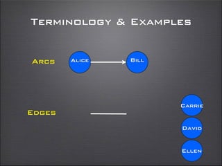 Edges
Alice Bill
Carrie
David
Ellen
Arcs
Terminology & Examples
 
