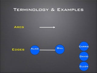 Edges Alice Bill
Carrie
David
Ellen
Arcs
Terminology & Examples
 
