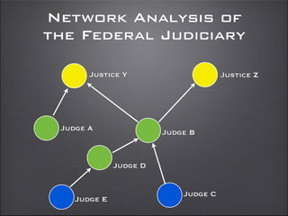 Network Analysis of
the Federal Judiciary
Judge E
Justice ZJustice Y
Judge C
Judge D
Judge B
Judge A
 