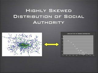 Highly Skewed
Distribution of Social
Authority
!
 