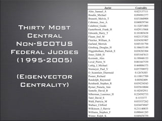 Thirty Most
Central
Non-SCOTUS
Federal Judges
(1995-2005)
(Eigenvector
Centrality)
(Eigenvector Centrality)
Jurist Centrality
Alito_Samuel_A 0.023137111
Boudin_Michael 0.094981577
Brunetti_Melvin_T 0.031860909
Cabranes_Jose_A 0.040859744
Calabresi_Guido 0.132071003
Easterbrook_Frank_H 0.029115868
Edwards_Harry_T 0.101003638
Flaum_Joel_M 0.023137202
Fletcher_William_A 0.034383907
Garland_Merrick 0.045101794
Ginsburg_Douglas_H 0.106655149
Higginbotham_Patrick_E 0.038283304
Jones_Edith_H 0.051847613
Kozinski_Alex 0.199448153
Leval_Pierre_N 0.061667539
Luttig_J_Michael 0.460086375
Niemeyer_Paul_V 0.057598972
O_Scannlain_Diarmuid 0.12676303
Posner_Richard 0.119017709
Randolph_Raymond 0.04502409
Reinhardt_Stephen_R 0.039234543
Rymer_Pamela_Ann 0.035610044
Sentelle_David_B 0.102452911
Silberman_Laurence_H 0.224592733
Tatel_David_S 0.1153377
Wald_Patricia_M 0.033537262
Wallace_Clifford 0.034474947
Wilkinson_J_Harvie 0.211140835
Williams_Stephen_F 0.090441285
Winter_Ralph_K 0.049458759
 