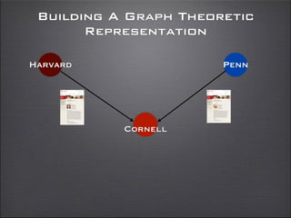 Building A Graph Theoretic
Representation
Cornell
Harvard Penn
 