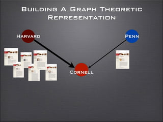Building A Graph Theoretic
Representation
Cornell
Harvard Penn
 