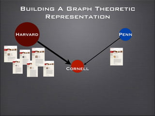 Building A Graph Theoretic
Representation
Cornell
Harvard Penn
 